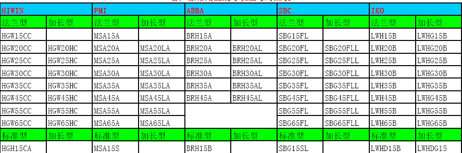 直線導軌滑塊尺寸表！